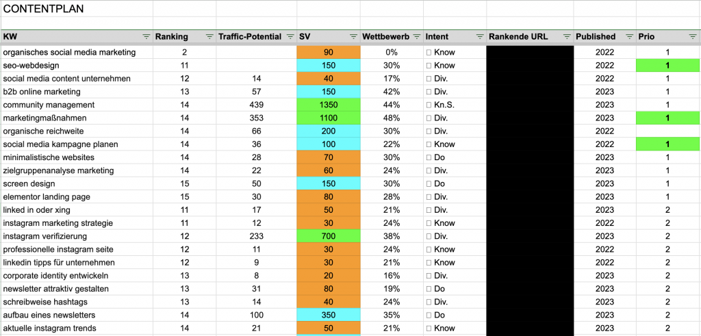 Screenshot eines beispielhaften Contentplans mit Priorisierung einzelner Themen