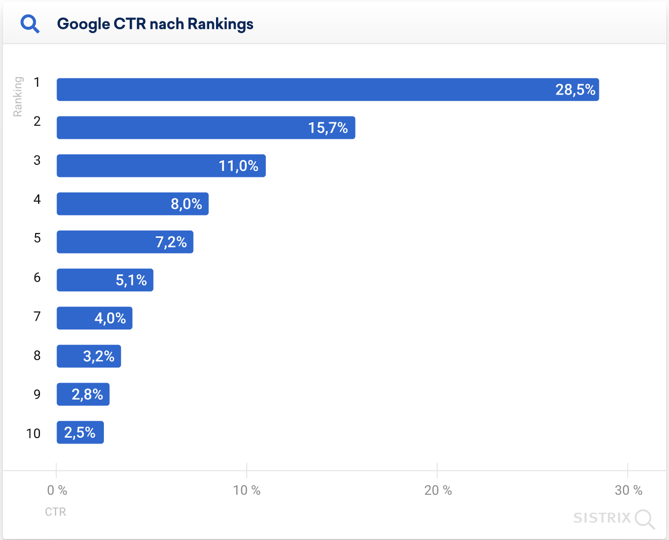 Statistik zum SEO-Begriff "Ranking". Die Statistik zeigt, wie viele Klicks Websites auf unterschiedlichen Plätzen der Suchergebnisseiten in Google bekommen.