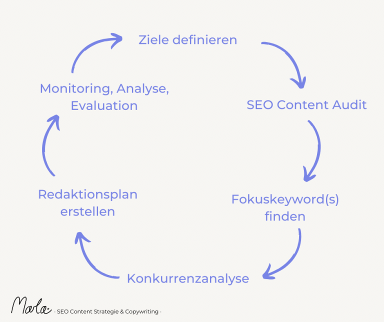 Kreislauf, wie man eine SEO Content Strategie entwickelt