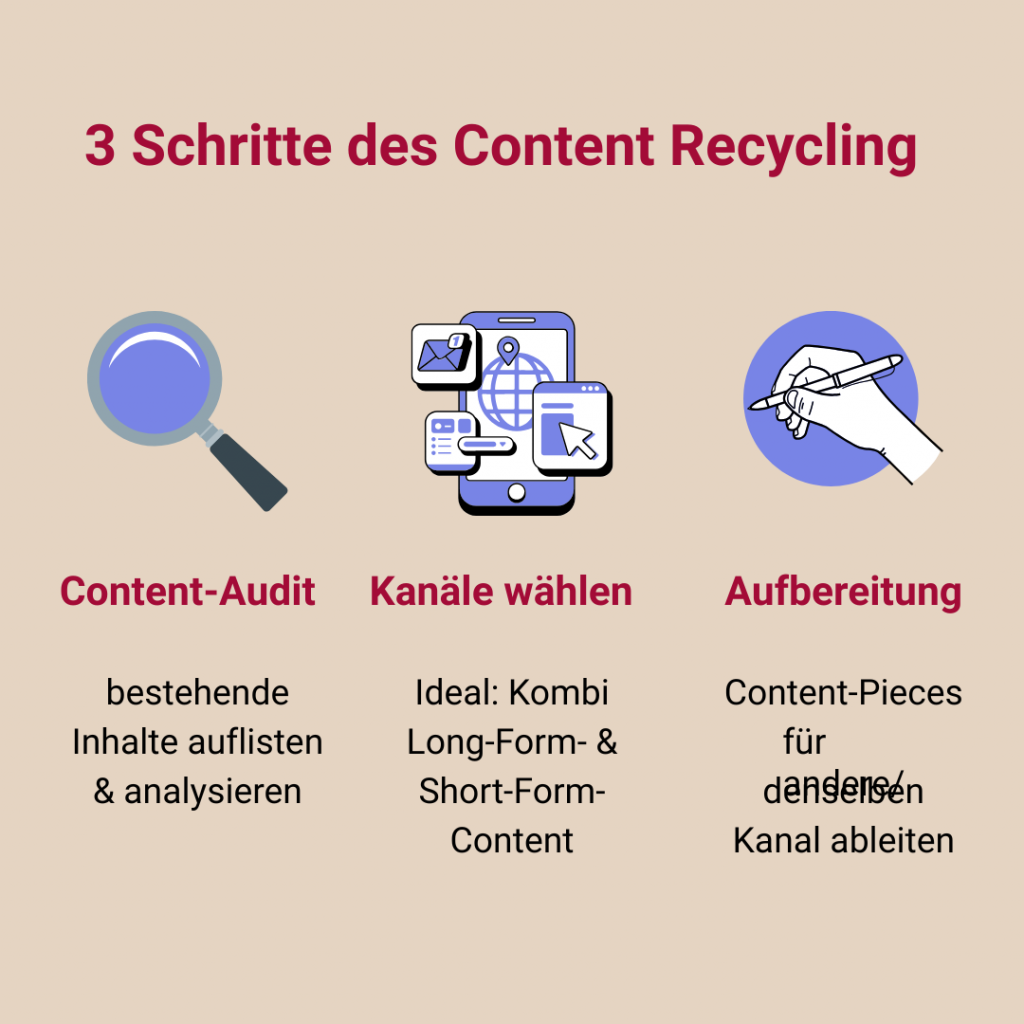 3 Schritte des Content Recyclings